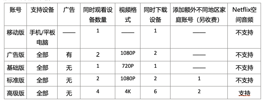 2024版Netflix低价订阅指南